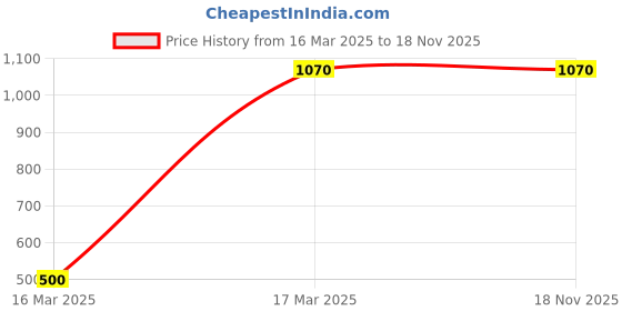ajio.com exotic india Women Paisley Print Shawl with Tassels exotic india Price History Graph from 16 Mar 2025 to 17 Nov 2025