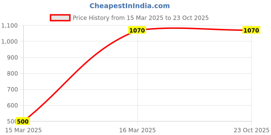 ajio.com exotic india Women Paisley Print Shawl with Tassels exotic india Price History Graph from 15 Mar 2025 to 23 Oct 2025