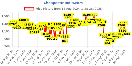 ajio.com hancock Women Paisley Print Shirt with Spread Collar hancock Price History Graph from 14 Aug 2024 to 28 Oct 2025