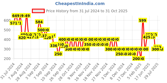 ajio.com svrnaa by azorte Women Paisley Print Stole with Tassels svrnaa by azorte Price History Graph from 31 Jul 2024 to 31 Oct 2025