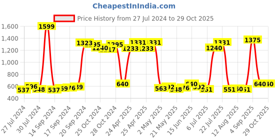 ajio.com saffe Women Paisley Print Straight Fit Pants saffe Price History Graph from 27 Jul 2024 to 29 Oct 2025