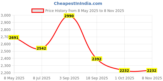 ajio.com ancestry Women Paisley Print Straight Fit Pants with Insert Pockets ancestry Price History Graph from 8 May 2025 to 8 Nov 2025
