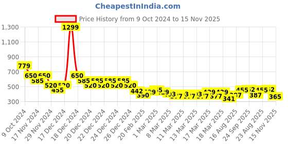 ajio.com nyrika Women Paisley Print Straight Kurta nyrika Price History Graph from 9 Oct 2024 to 15 Nov 2025