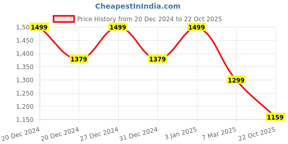 ajio.com soch Women Paisley Print Straight Kurta soch Price History Graph from 20 Dec 2024 to 22 Oct 2025