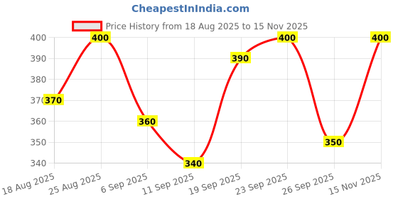 ajio.com nayasi Women Paisley Print Straight Kurta  nayasi Price History Graph from 18 Aug 2025 to 15 Nov 2025