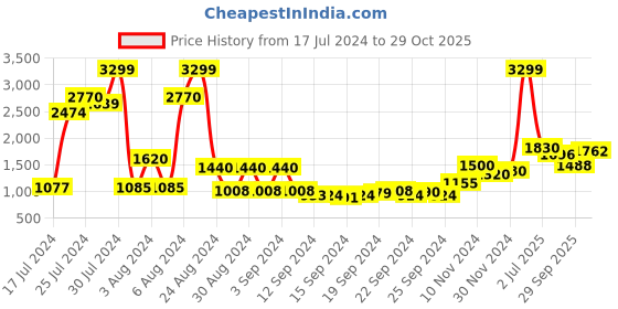 ajio.com w Women Paisley Print Straight Kurta Set w Price History Graph from 17 Jul 2024 to 29 Oct 2025