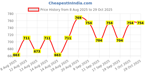 ajio.com fabnex Women Paisley Print Straight Kurta Set fabnex Price History Graph from 8 Aug 2025 to 29 Oct 2025