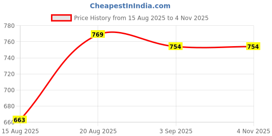 ajio.com fabnex Women Paisley Print Straight Kurta Set fabnex Price History Graph from 15 Aug 2025 to 2 Nov 2025