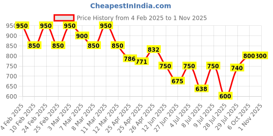 ajio.com royal export x ag Women Paisley Print Straight Kurta with Pants & Dupatta royal export x ag Price History Graph from 4 Feb 2025 to 31 Oct 2025