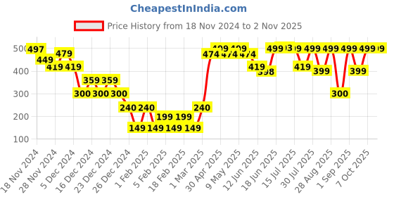 ajio.com yousta Women Paisley Print Straight Kurti yousta Price History Graph from 18 Nov 2024 to 1 Nov 2025