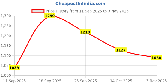 ajio.com biba Women Paisley Print Straight Kurti biba Price History Graph from 11 Sep 2025 to 3 Nov 2025