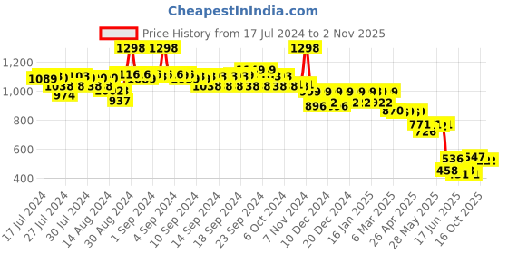 ajio.com soch Women Paisley Print Straight Tunic soch Price History Graph from 17 Jul 2024 to 2 Nov 2025