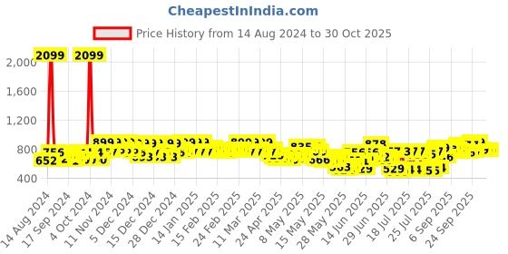 ajio.com azira Women Paisley Print Tiered Dress azira Price History Graph from 14 Aug 2024 to 29 Oct 2025