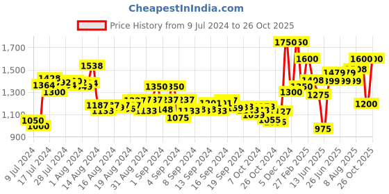 ajio.com feathers closet Women Paisley Print Top & Palazzo Set feathers closet Price History Graph from 9 Jul 2024 to 26 Oct 2025
