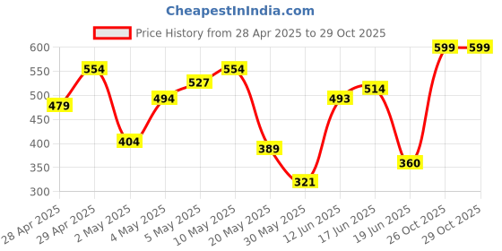 ajio.com azira Women Paisley Print V-Neck Tunic azira Price History Graph from 28 Apr 2025 to 29 Oct 2025