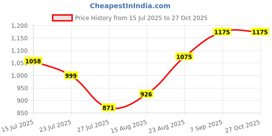 ajio.com winered Women Paisley Printed Tiered Skirt winered Price History Graph from 15 Jul 2025 to 27 Oct 2025