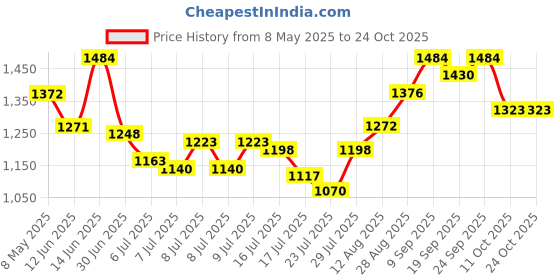 ajio.com shree silk mills Women Paisley Saree with Contrast Border shree silk mills Price History Graph from 8 May 2025 to 23 Oct 2025