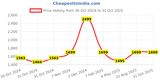 ajio.com handicraft-palace Women Paisley Shawl handicraft-palace Price History Graph from 30 Oct 2024 to 30 Oct 2025