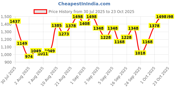 ajio.com lakshita Women Paisley Shirt lakshita Price History Graph from 30 Jul 2025 to 22 Oct 2025