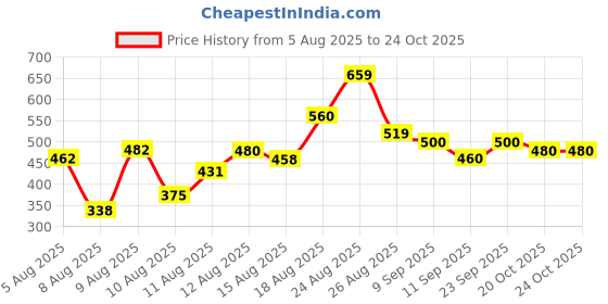 ajio.com myrie Women Paisley Straight Kurta Pants Set myrie Price History Graph from 5 Aug 2025 to 22 Oct 2025