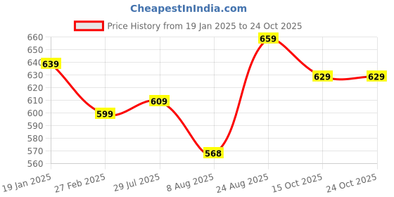 ajio.com ftdiva Women Paisley Straight Kurti ftdiva Price History Graph from 19 Jan 2025 to 23 Oct 2025