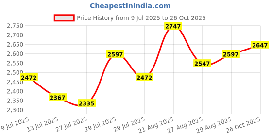 ajio.com mbz.in by meena bazaar Women Paisley Woven 3-Piece Unstitched Dress Material mbz.in by meena bazaar Price History Graph from 9 Jul 2025 to 26 Oct 2025
