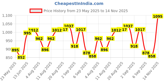 ajio.com studio shringaar Women Paisley Woven Back-Open Blouse studio shringaar Price History Graph from 23 May 2025 to 14 Nov 2025