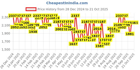 ajio.com mabish by sonal jain Women Paisley Woven Kurta & Palazzos Set mabish by sonal jain Price History Graph from 28 Dec 2024 to 21 Oct 2025
