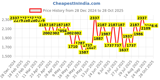 ajio.com mabish by sonal jain Women Paisley Woven Kurta & Palazzos Set mabish by sonal jain Price History Graph from 28 Dec 2024 to 28 Oct 2025