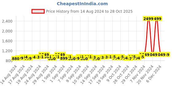 ajio.com handicraft-palace Women Paisley Woven Stole with Fringed Hem handicraft-palace Price History Graph from 14 Aug 2024 to 28 Oct 2025