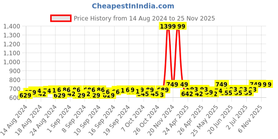 ajio.com handicraft-palace Women Paisley Woven Stole with Fringed Hem handicraft-palace Price History Graph from 14 Aug 2024 to 25 Nov 2025