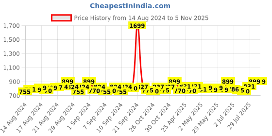 ajio.com handicraft-palace Women Paisley Woven Stole with Tassels handicraft-palace Price History Graph from 14 Aug 2024 to 4 Nov 2025