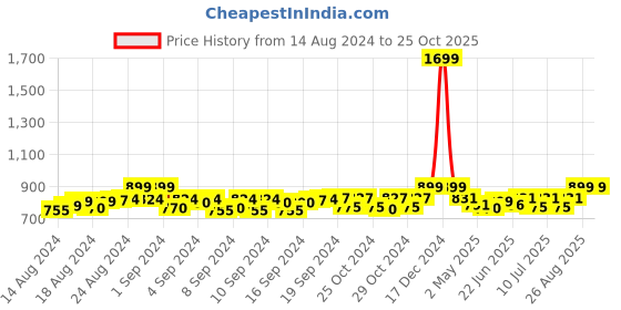 ajio.com handicraft-palace Women Paisley Woven Stole with Tassels handicraft-palace Price History Graph from 14 Aug 2024 to 24 Oct 2025