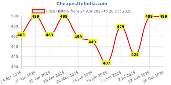 ajio.com oomph! Women Paisley Zari Woven Back-Open Blouse oomph! Price History Graph from 24 Apr 2025 to 25 Oct 2025