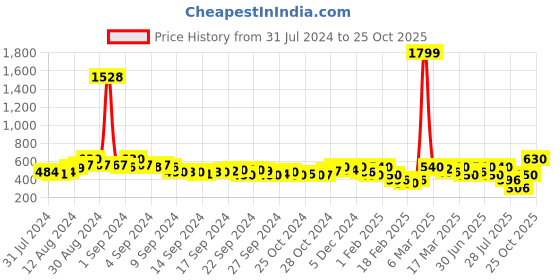 ajio.com juniper Women Palazzo with Elasticated Waist juniper Price History Graph from 31 Jul 2024 to 25 Oct 2025