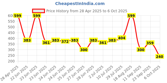 ajio.com avaasa mix n' match Women Palazzo with Insert Pocket avaasa mix n' match Price History Graph from 28 Apr 2025 to 6 Oct 2025