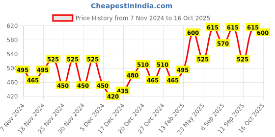ajio.com juniper Women Palazzo with Insert Pockets juniper Price History Graph from 7 Nov 2024 to 16 Oct 2025
