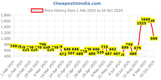 ajio.com letsdressup Women Palazzo with Semi-Elasticated Waist letsdressup Price History Graph from 1 Feb 2025 to 20 Oct 2025