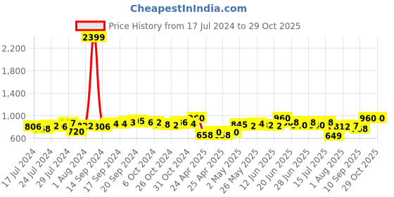 ajio.com saffe Women Palazzos with Drawstring Waist saffe Price History Graph from 17 Jul 2024 to 28 Oct 2025