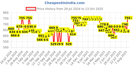 ajio.com clora creation Women Palazzos with Drawstring Waist clora creation Price History Graph from 29 Jul 2024 to 13 Oct 2025