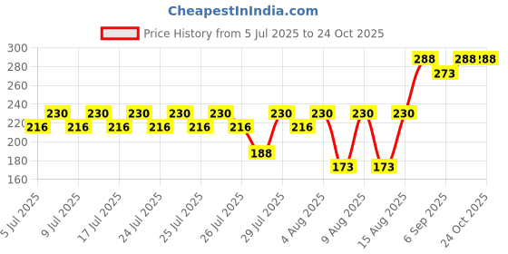 ajio.com daive Women Palazzos with Drawstring Waist daive Price History Graph from 5 Jul 2025 to 24 Oct 2025