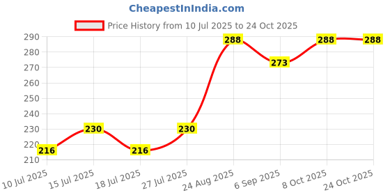 ajio.com daive Women Palazzos with Drawstring Waist daive Price History Graph from 10 Jul 2025 to 23 Oct 2025