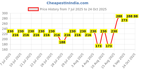 ajio.com daive Women Palazzos with Drawstring Waist daive Price History Graph from 7 Jul 2025 to 24 Oct 2025
