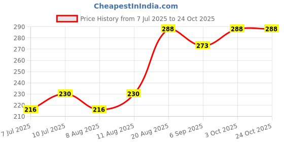 ajio.com daive Women Palazzos with Drawstring Waist daive Price History Graph from 7 Jul 2025 to 23 Oct 2025