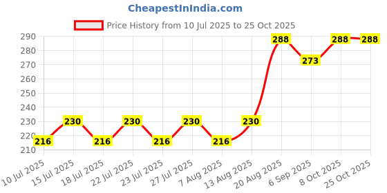 ajio.com daive Women Palazzos with Drawstring Waist daive Price History Graph from 10 Jul 2025 to 24 Oct 2025
