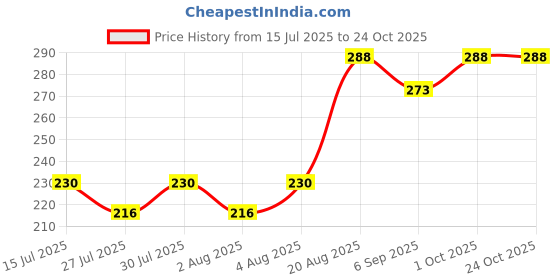 ajio.com daive Women Palazzos with Drawstring Waist daive Price History Graph from 15 Jul 2025 to 24 Oct 2025