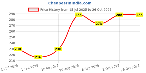 ajio.com daive Women Palazzos with Drawstring Waist daive Price History Graph from 15 Jul 2025 to 26 Oct 2025