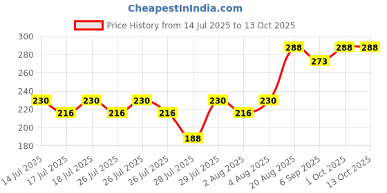 ajio.com daive Women Palazzos with Drawstring Waist daive Price History Graph from 14 Jul 2025 to 13 Oct 2025