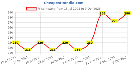 ajio.com daive Women Palazzos with Drawstring Waist daive Price History Graph from 15 Jul 2025 to 9 Oct 2025