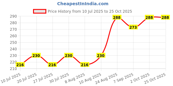 ajio.com daive Women Palazzos with Drawstring Waist daive Price History Graph from 10 Jul 2025 to 24 Oct 2025